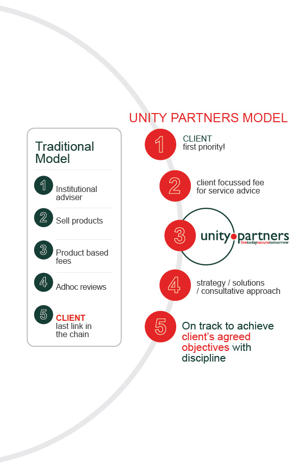 Infographic explaining the Unity Partners client-first financial planning philosophy